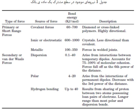 تئوری چسبندگی (1)