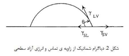 تئوری چسبندگی (1)