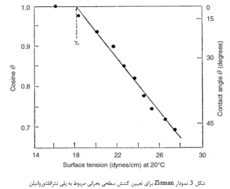 تئوری چسبندگی (1)