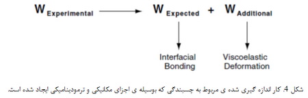 تئوری چسبندگی (1)
