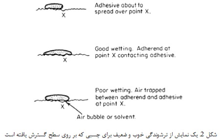 تئوری چسبندگی (2)