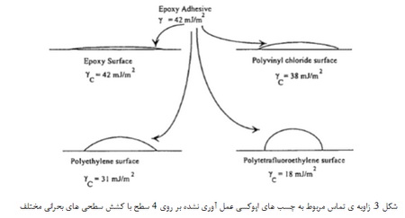 تئوری چسبندگی (2)