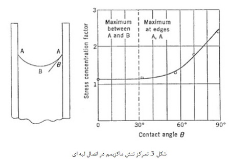 تئوری چسبندگی (3)