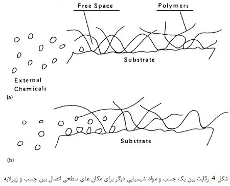تئوری چسبندگی (4)