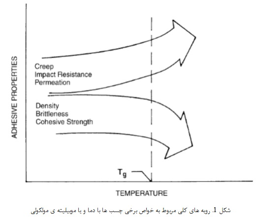 تئوری چسبندگی (5)