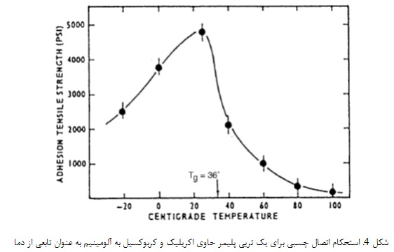 تئوری چسبندگی (5)
