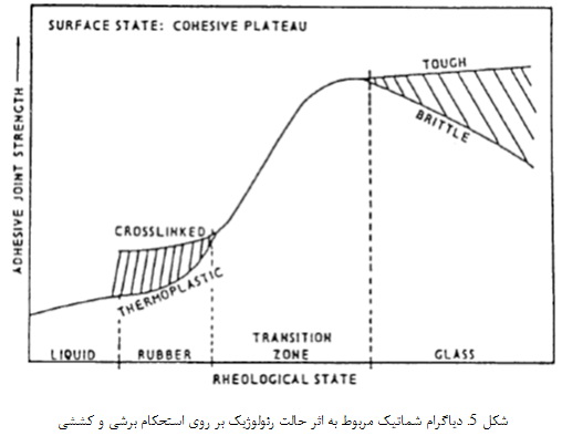 تئوری چسبندگی (5)