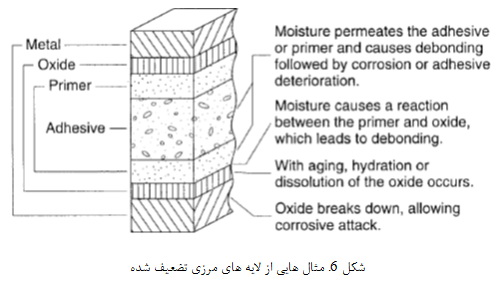 تئوری چسبندگی (5)