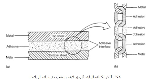 آمادگی سطحی در چسب ها و مواد آب بندی (1)