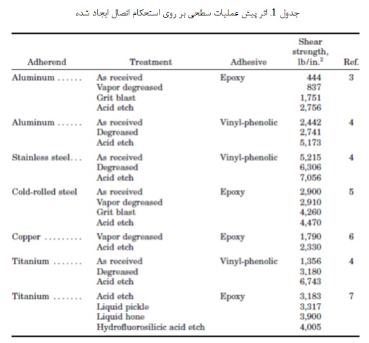 آمادگی سطحی در چسب ها و مواد آب بندی (2)
