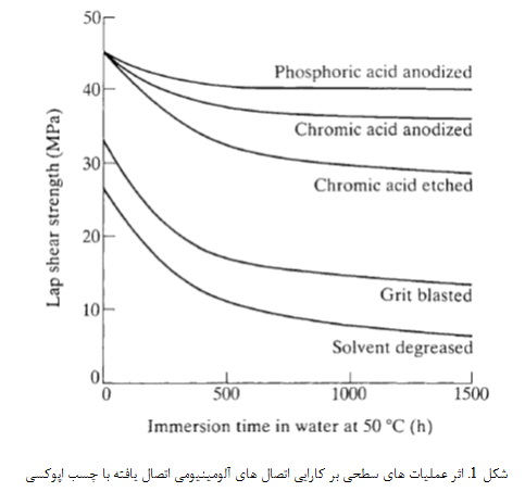 آمادگی سطحی در چسب ها و مواد آب بندی (2)