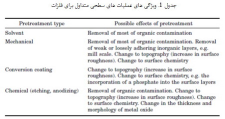آمادگی سطحی در چسب ها و مواد آب بندی (3)