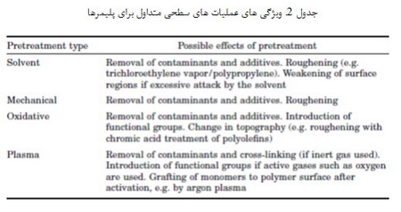 آمادگی سطحی در چسب ها و مواد آب بندی (3)