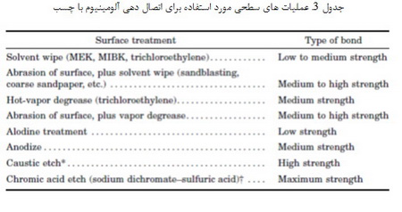 آمادگی سطحی در چسب ها و مواد آب بندی (3)