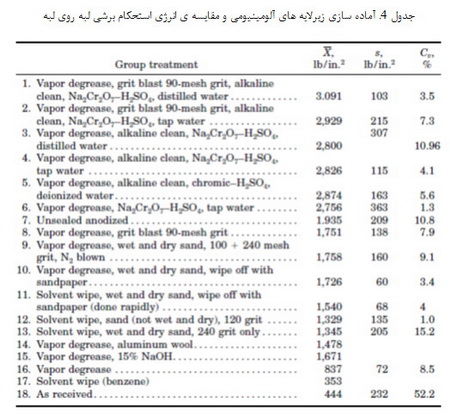 آمادگی سطحی در چسب ها و مواد آب بندی (3)