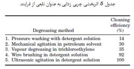 آمادگی سطحی در چسب ها و مواد آب بندی (3)