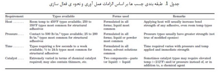 طبقه بندی چسب ها (2)