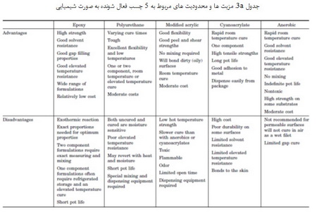 طبقه بندی چسب ها (2)