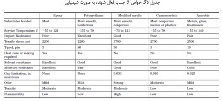 طبقه بندی چسب ها (2)