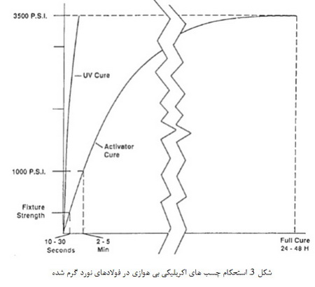 طبقه بندی چسب ها (2)