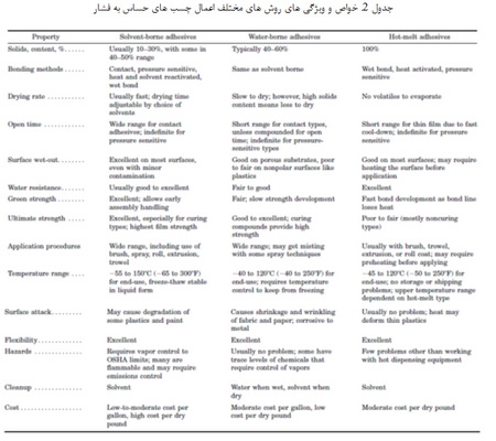   طبقه بندی چسب ها (3)