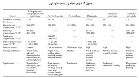   طبقه بندی چسب ها (3)