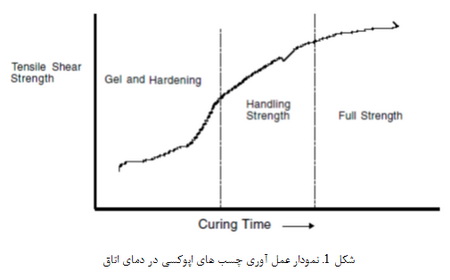 طبقه بندی چسب ها (4)