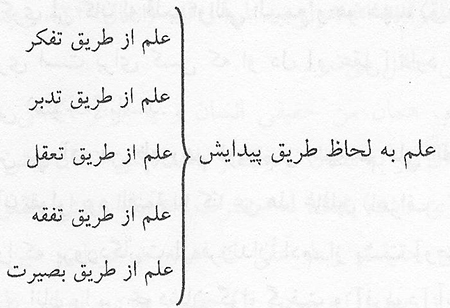 اقسام معرفت در قرآن کريم