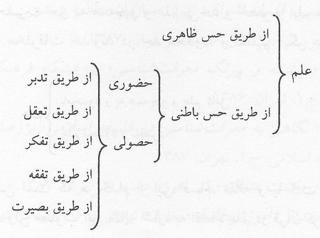 اقسام معرفت در قرآن کريم