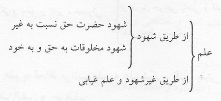 اقسام معرفت در قرآن کريم