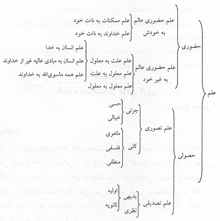 اقسام معرفت در قرآن کريم