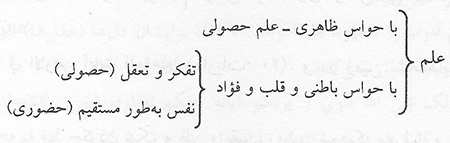 اقسام معرفت در قرآن کريم