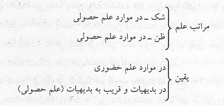 اقسام معرفت در قرآن کريم