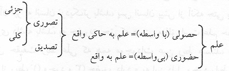 اقسام معرفت در قرآن کريم