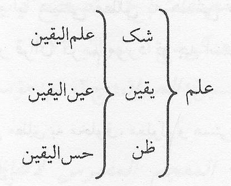 اقسام معرفت در قرآن کريم