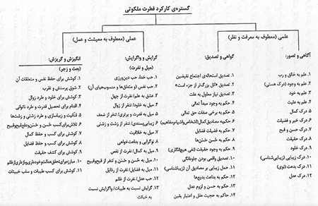 کارکردوري معرفت‌شناختيِ فطرت در هندسه‌ي معرفت دين