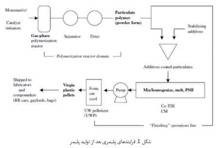 فرآوری پلیمرها (2)