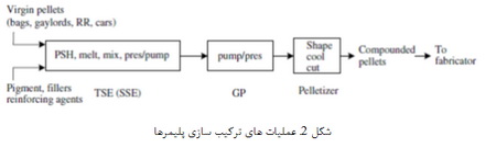 فرآوری پلیمرها (2)