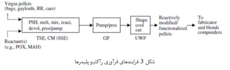 فرآوری پلیمرها (2)