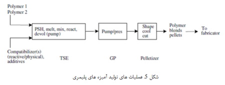 فرآوری پلیمرها (2)
