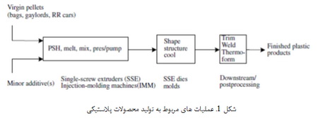 فرآوری پلیمرها (3)