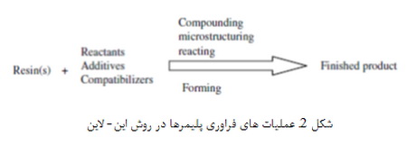 فرآوری پلیمرها (3)