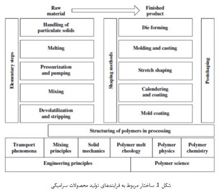 فرآوری پلیمرها (4)