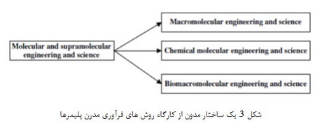 فرآوری پلیمرها (4)