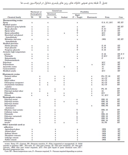 خانواده ی چسب ها (1)