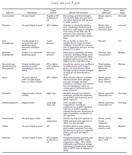 خانواده ی چسب ها (1)