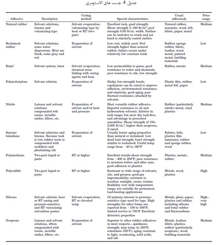 خانواده ی چسب ها (1)