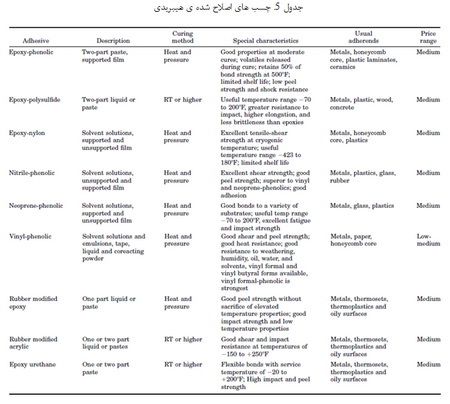 خانواده ی چسب ها (1)