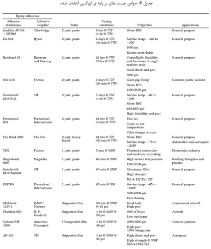 خانواده ی چسب ها (1)