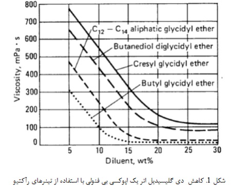 ترکیب و فرمولاسیون چسب ها(1)